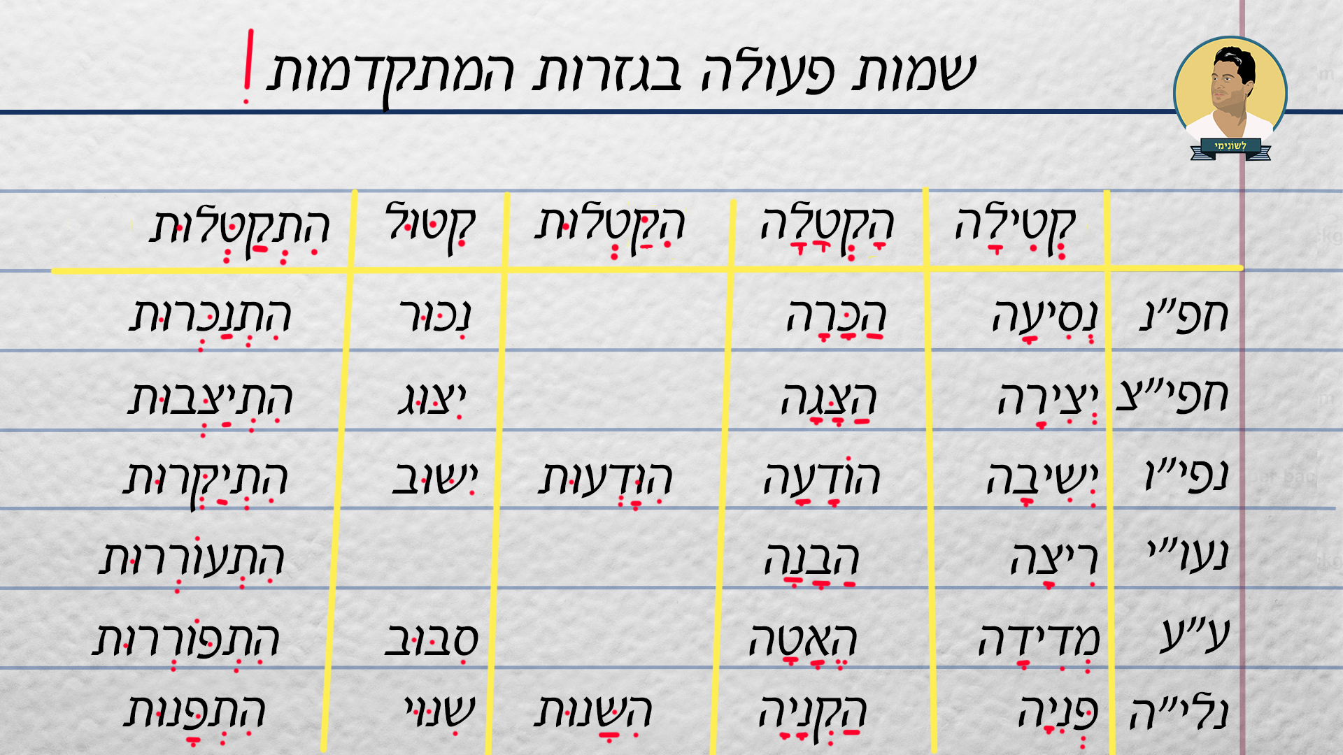 שמות הפעולה בגזרות