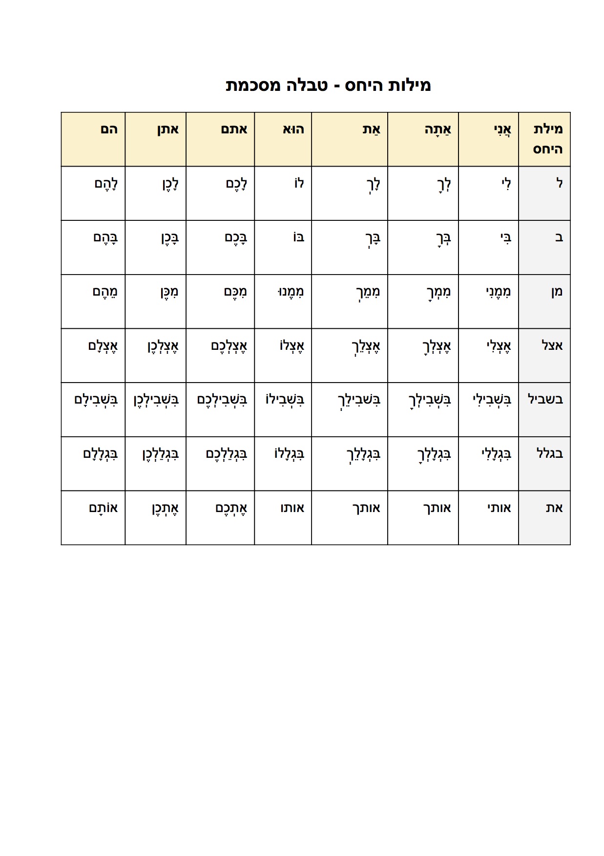 מילות היחס טבלה מסכמת 1 copy